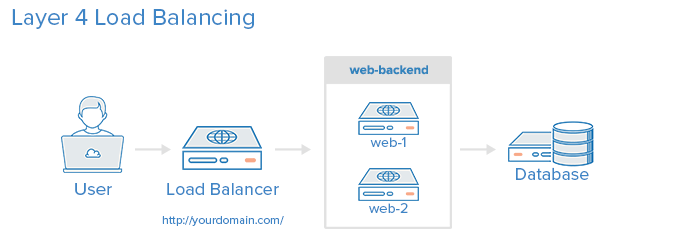 Layer4 Load-Balancing