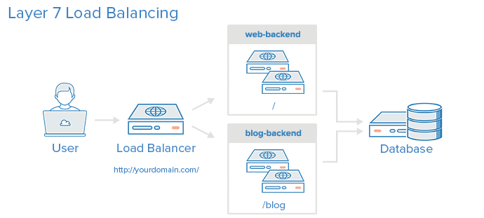 Layer7 Load-Balancing