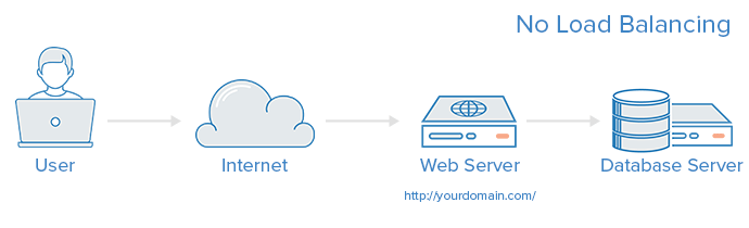 Ohne Load-Balancing