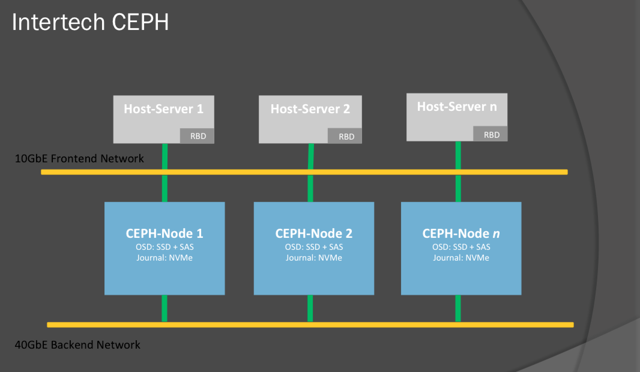 Ceph-Struktur